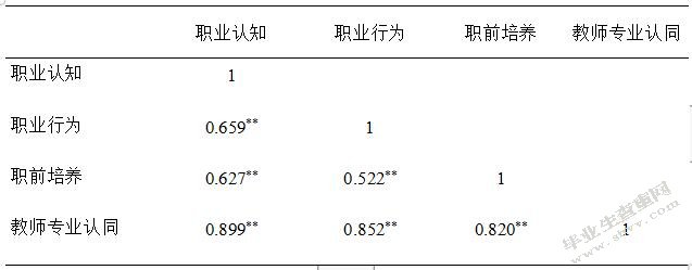 中职学校学前教育专业学生教师专业认同现状研究——基于**省ZH职