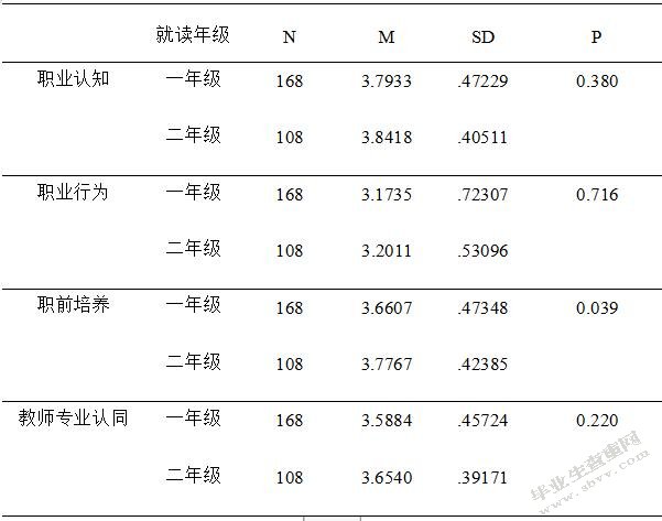 中职学校学前教育专业学生教师专业认同现状研究——基于**省ZH职