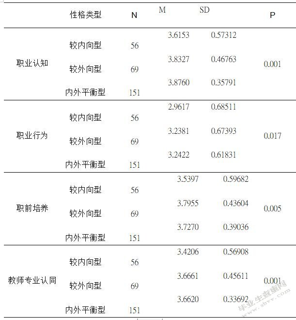 中职学校学前教育专业学生教师专业认同现状研究——基于**省ZH职