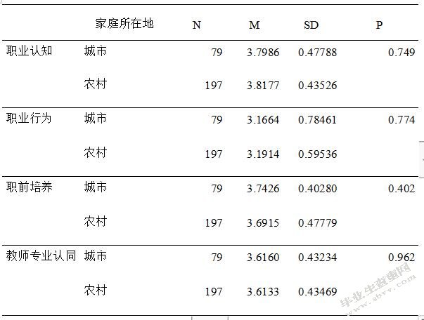中职学校学前教育专业学生教师专业认同现状研究——基于**省ZH职