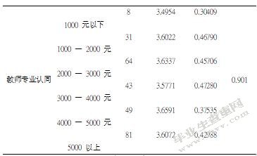 中职学校学前教育专业学生教师专业认同现状研究——基于**省ZH职