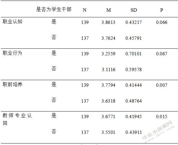 中职学校学前教育专业学生教师专业认同现状研究——基于**省ZH职
