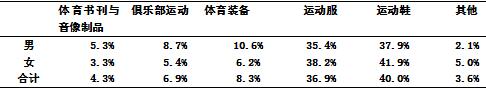 河南师范大学大学生体育消费现状的调查研究