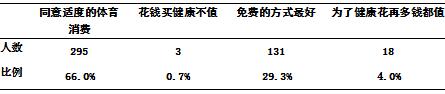 河南师范大学大学生体育消费现状的调查研究