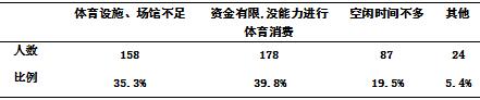 河南师范大学大学生体育消费现状的调查研究