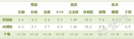 情景教学法对少儿跆拳道教学的影响研究