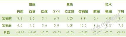情景教学法对少儿跆拳道教学的影响研究