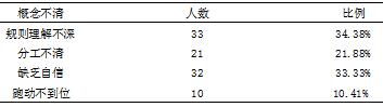 徐州市高等院校体育教育专业篮球专修学生篮球裁判培养现状及对策