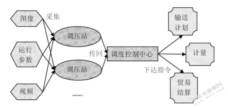 长距离输气管道系统事故诊断技术