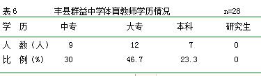 对丰县群益中学开展武术健身操的发展现状分析研究