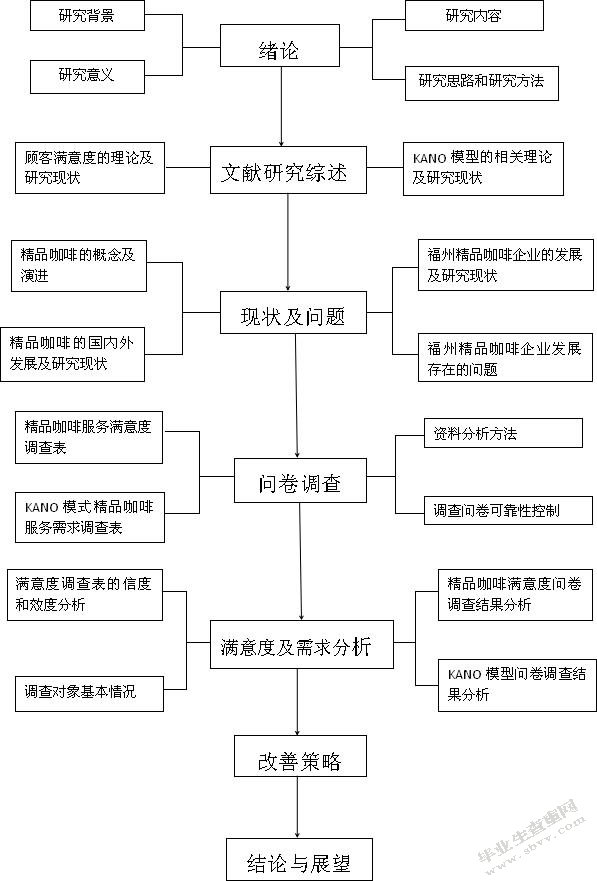 福州精品咖啡消费服务的改善策略研究 ——基于KANO模型分析法