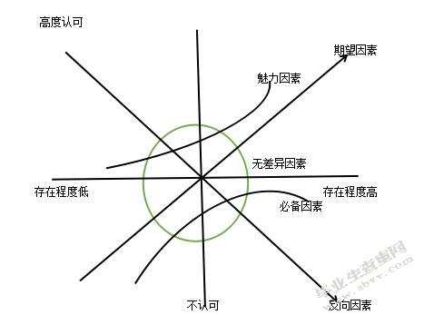 福州精品咖啡消费服务的改善策略研究 ——基于KANO模型分析法