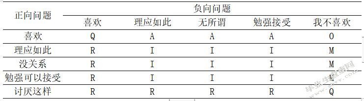 福州精品咖啡消费服务的改善策略研究 ——基于KANO模型分析法