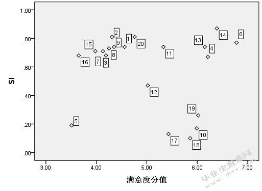 福州精品咖啡消费服务的改善策略研究 ——基于KANO模型分析法