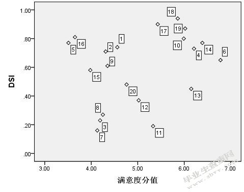 福州精品咖啡消费服务的改善策略研究 ——基于KANO模型分析法