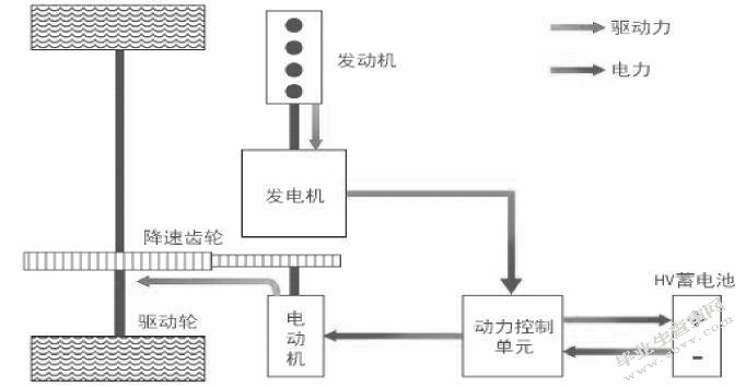 丰田普锐斯混合动力系统分析
