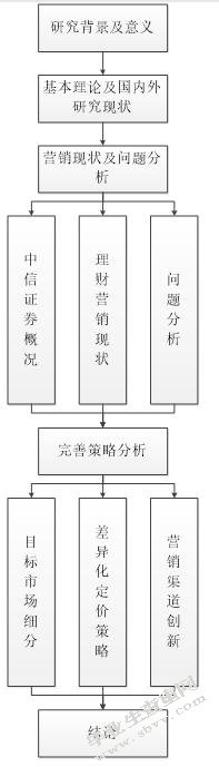 中信证券理财产品的营销策略分析