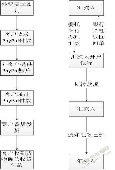 小额国际贸易中支付方式的选择与风险研究