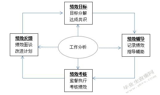 对绩效考核方法的探讨研究——以路博公司为例