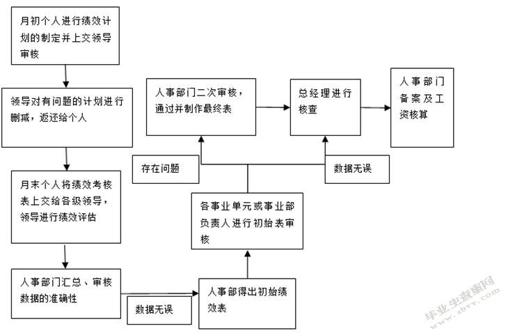 对绩效考核方法的探讨研究——以路博公司为例