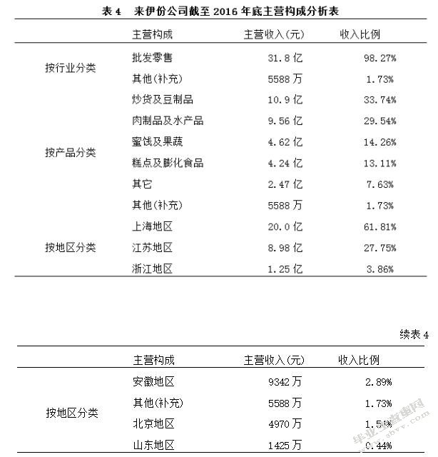 零食业上市公司财务管理存在的问题及对策研究 ——以来伊份公司