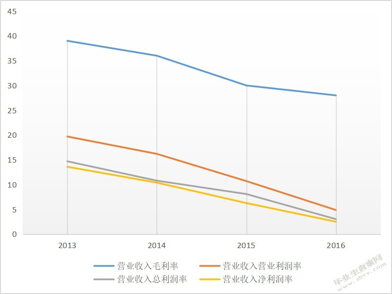 房地产行业上市公司盈利能力分析 ——以保利地产公司为例