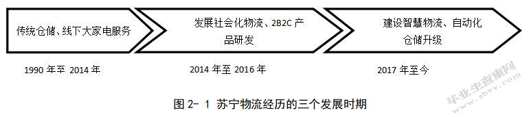 B2C电子商务企业的物流配送问题研究 ——以苏宁为例
