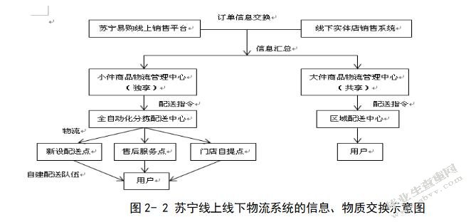 B2C电子商务企业的物流配送问题研究 ——以苏宁为例