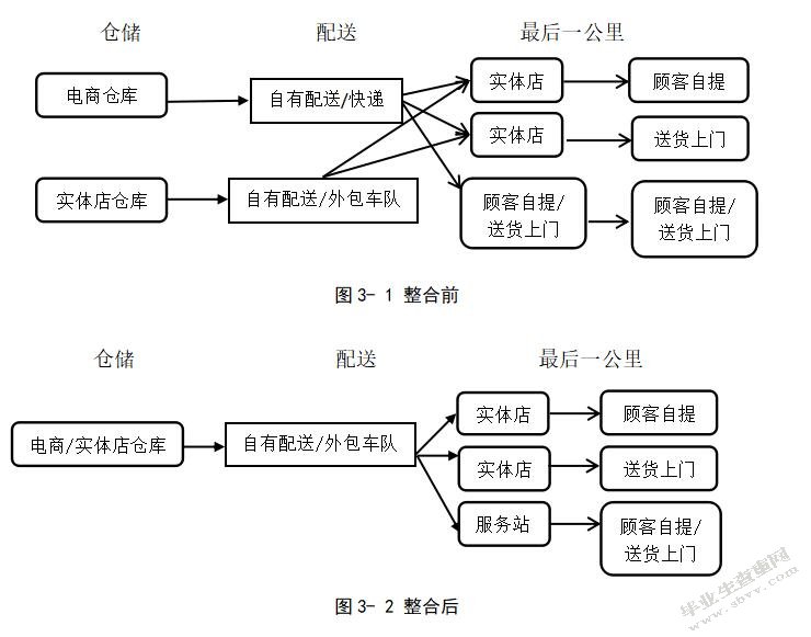 B2C电子商务企业的物流配送问题研究 ——以苏宁为例