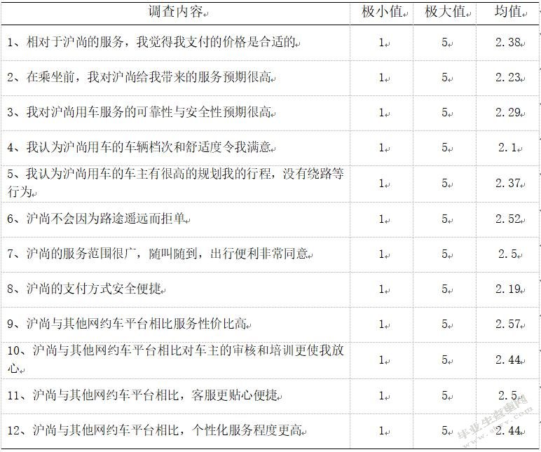 基于顾客满意度的沪尚汽车租赁公司客户关系管理研究