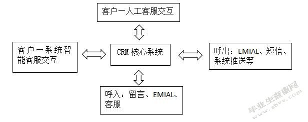 基于顾客满意度的沪尚汽车租赁公司客户关系管理研究
