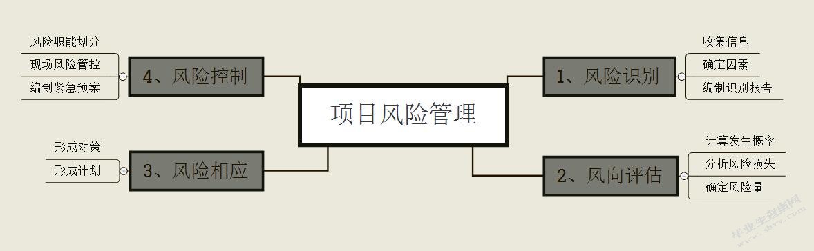 浅析我国工程项目风险管理