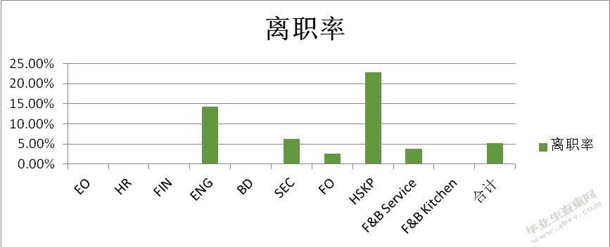 福州希尔顿酒店人才流动分析