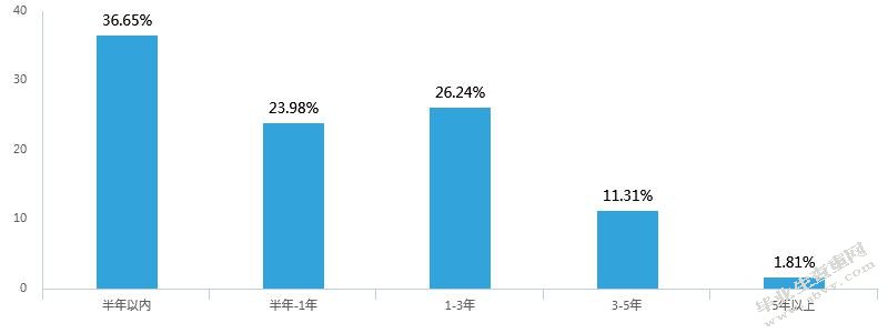 福州希尔顿酒店人才流动分析