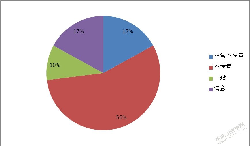 物业管理人员工作满意度调查分析——以金都夏宫为例