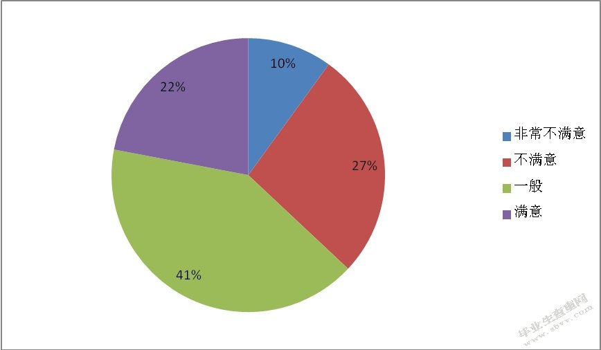 物业管理人员工作满意度调查分析——以金都夏宫为例