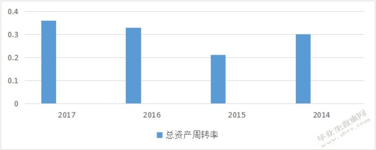 从营运能力对阿里巴巴集团股份有限公司的财务报表的分析