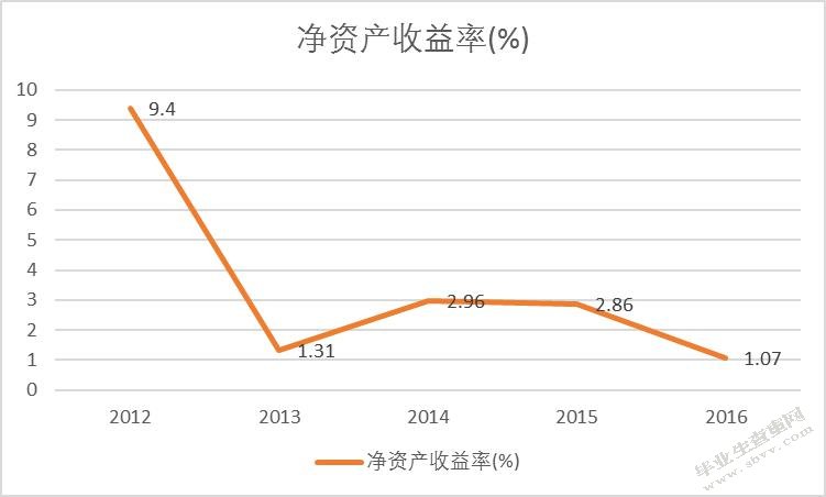 苏宁云商上市公司盈利能力分析