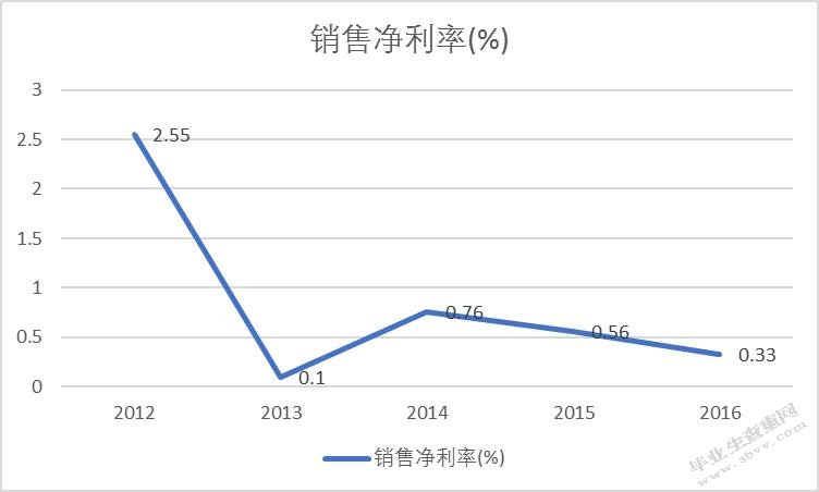 苏宁云商上市公司盈利能力分析
