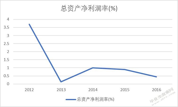 苏宁云商上市公司盈利能力分析