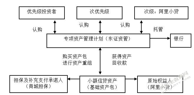 我国电子商务金融行业资产证券化研究——以阿里小贷为例