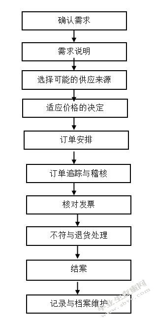 电子商务对BZ公司采购影响的研究