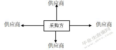 电子商务对BZ公司采购影响的研究