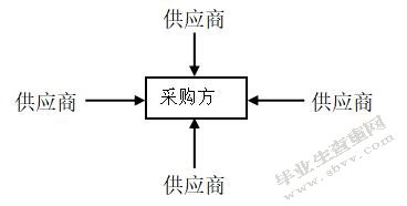 电子商务对BZ公司采购影响的研究