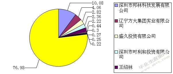方大集团公司治理问题与对策研究
