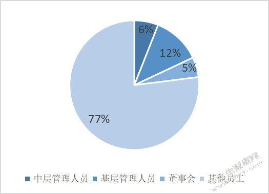 哈尔滨市双星企业薪酬方案设计与实施