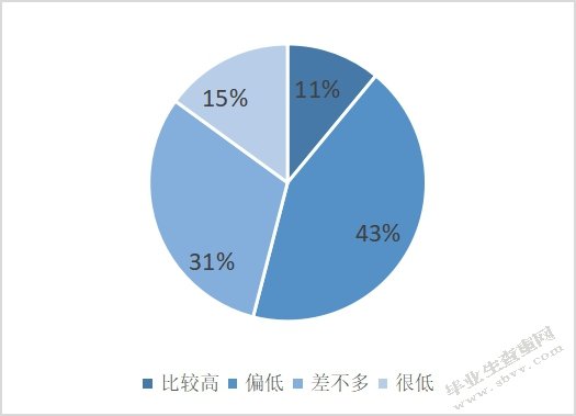 哈尔滨市双星企业薪酬方案设计与实施