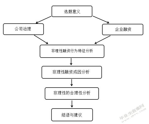 基于公司治理的非理性融资行为研究