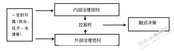 基于公司治理的非理性融资行为研究