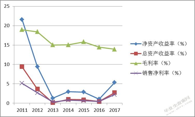 “互联网＋”时代下企业转型前后的财务分析-以苏宁易购为例